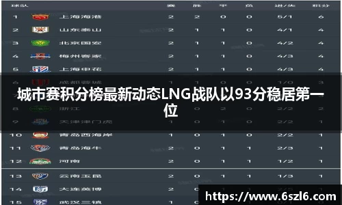 城市赛积分榜最新动态LNG战队以93分稳居第一位